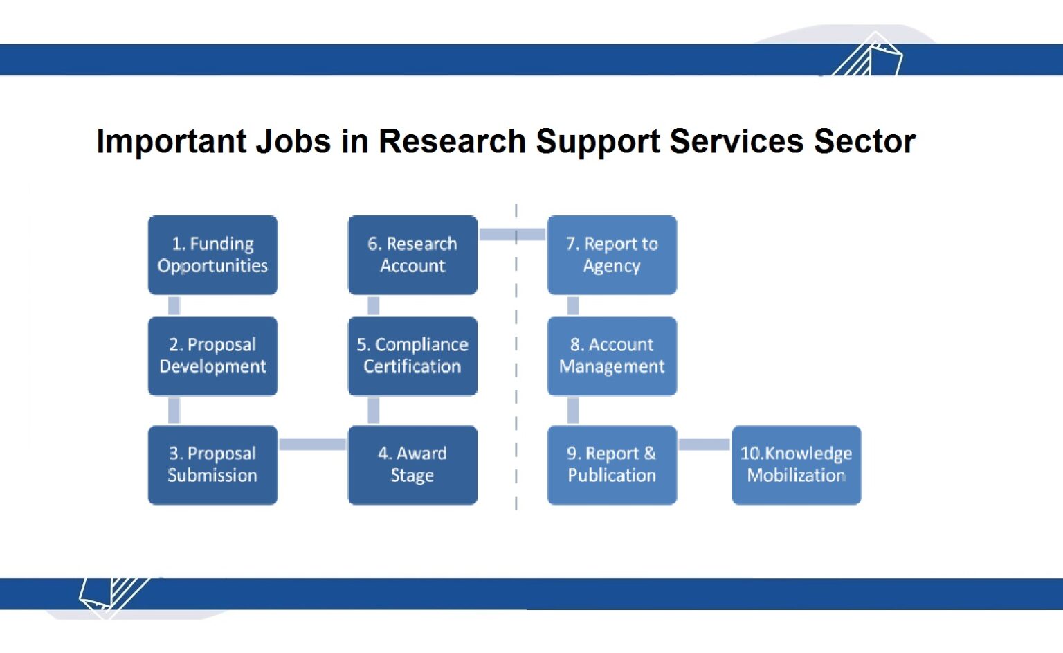 research services jobs